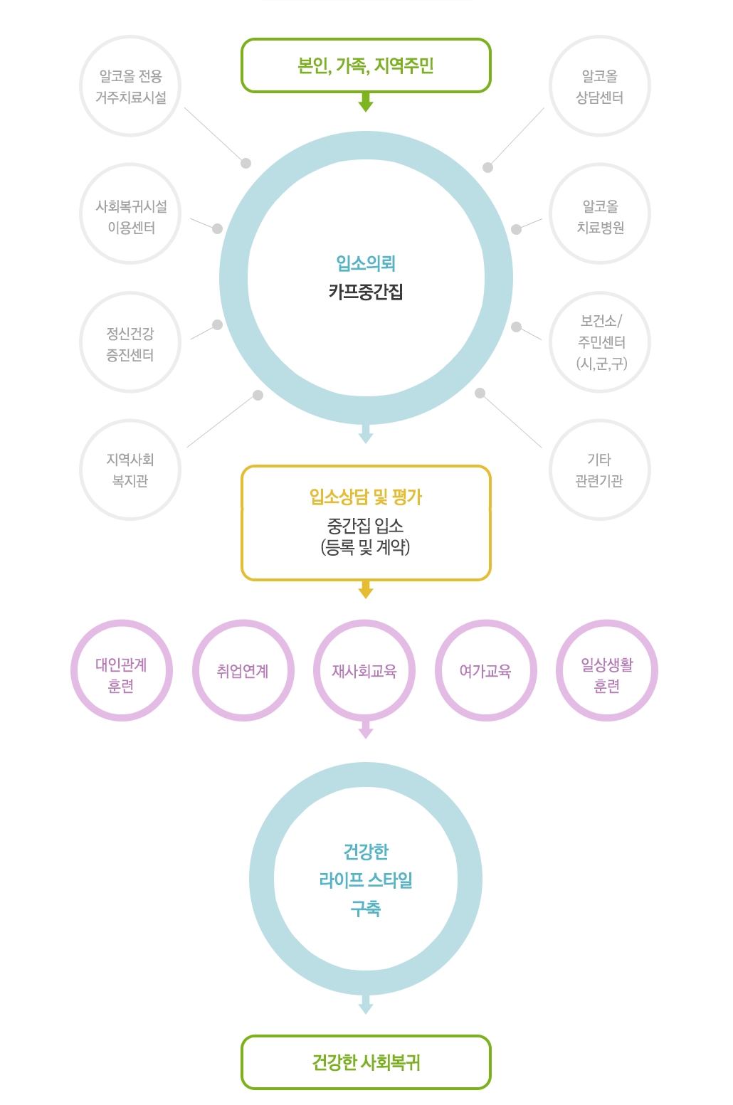 재활회복과정 도표